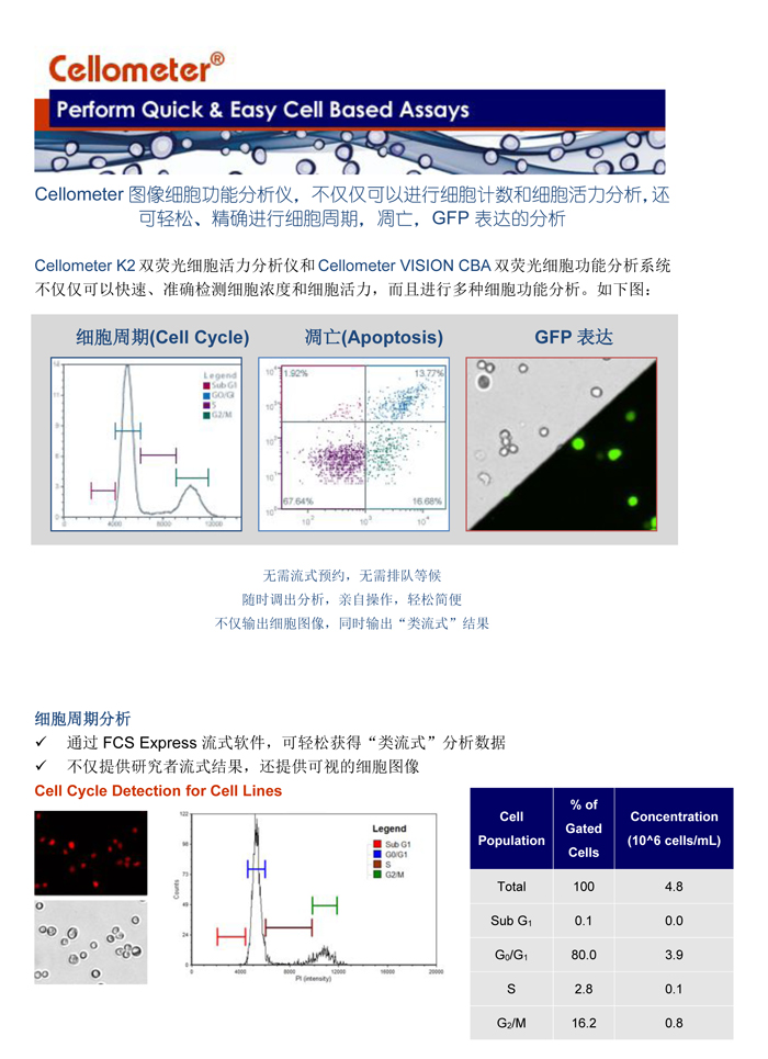 輕松進(jìn)行細(xì)胞周期，細(xì)胞凋亡，和GFP表達(dá)分析
