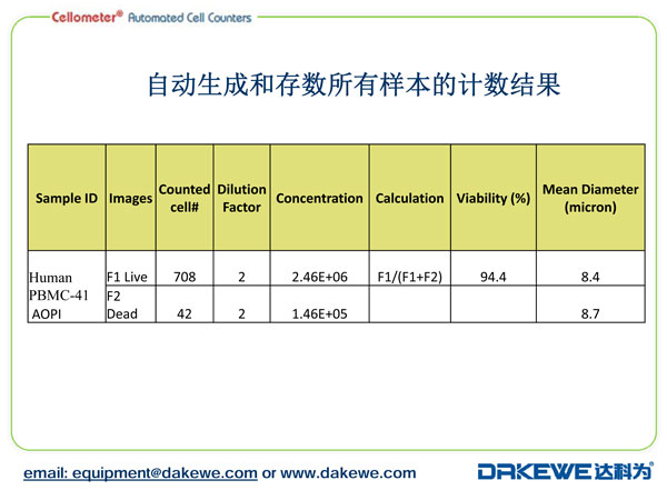 Auto2000細胞計數(shù)儀計數(shù)PBMC樣本案例