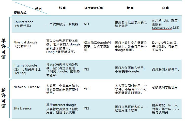 不同授權(quán)方式的介紹